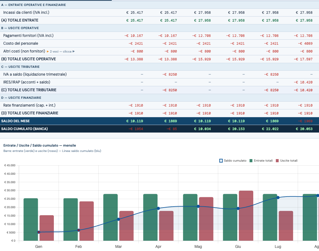 Budget di tesoreria PlanFlow con entrate, uscite, saldo e saldo cumulato.