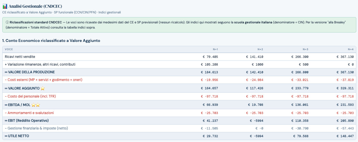 Conto economico riclassificato PlanFlow.