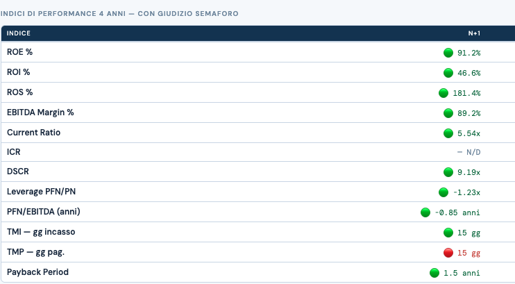 Dashboard PlanFlow con fatturato, EBITDA, utile netto, DSCR e alert.