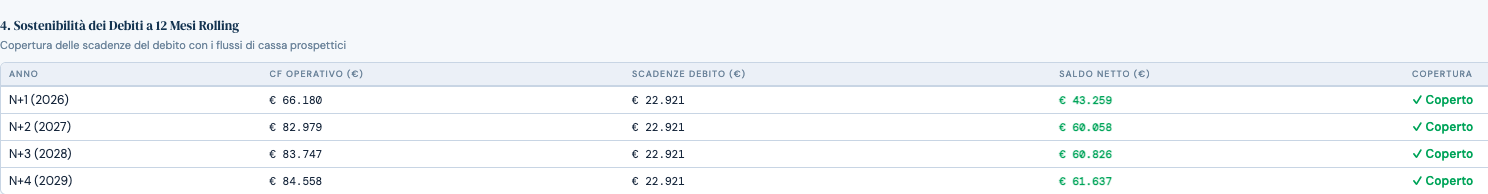 Tabella PlanFlow di sostenibilita del debito a 12 mesi rolling.